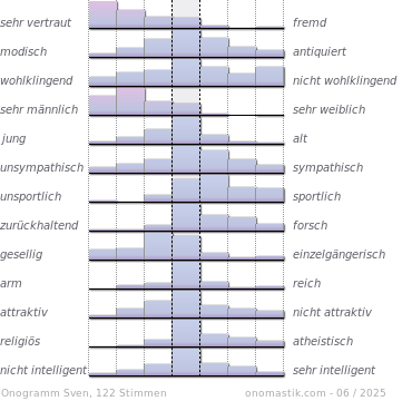 der Vorname Sven mit Bedeutung und Onogramm