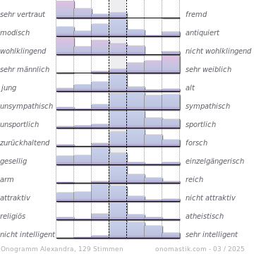 Vorname Alexandra Statistik Und Bedeutung