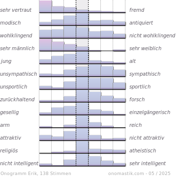 der Vorname Erik mit Bedeutung und Onogramm