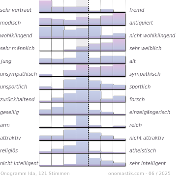 Vorname Ida * Statistik und Bedeutung
