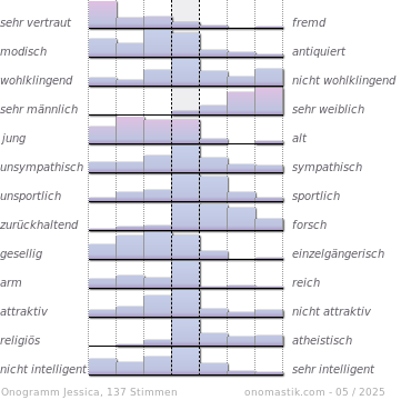 der Vorname Jessica mit Bedeutung und Onogramm