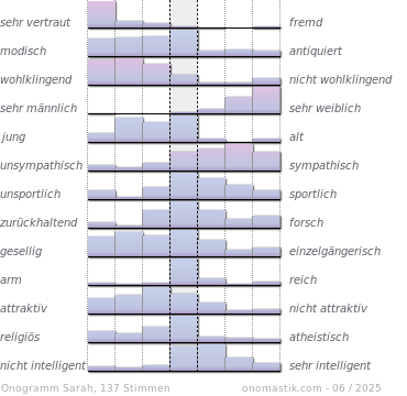 Vorname Sara Sarah Statistik Und Bedeutung