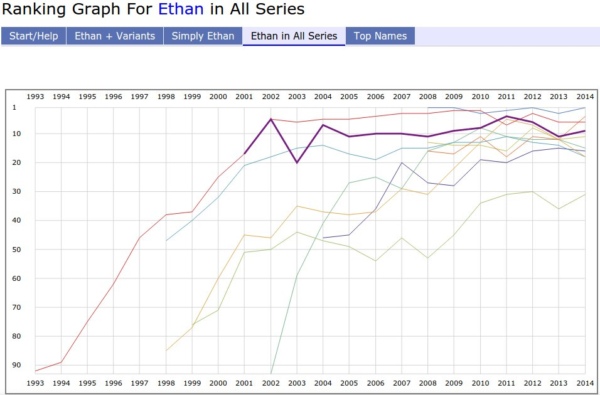 Trend Vorname Ethan