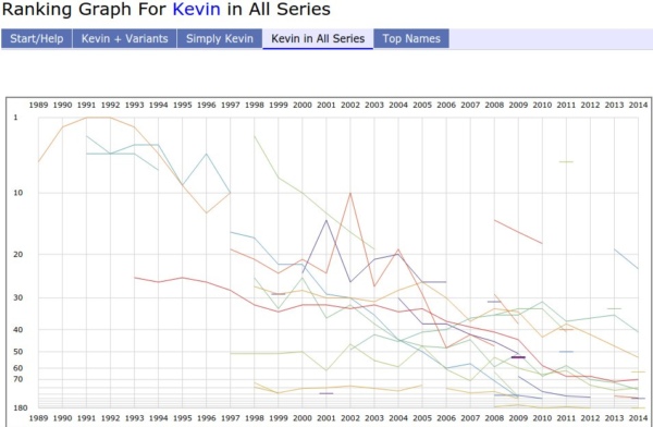 Vornamen Graph Kevin