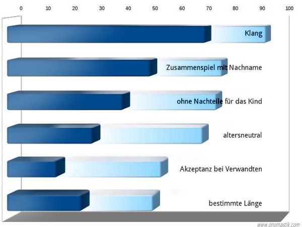 Kriterien für Vornamenwahl