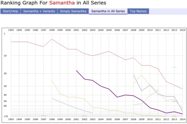 Trend Samantha