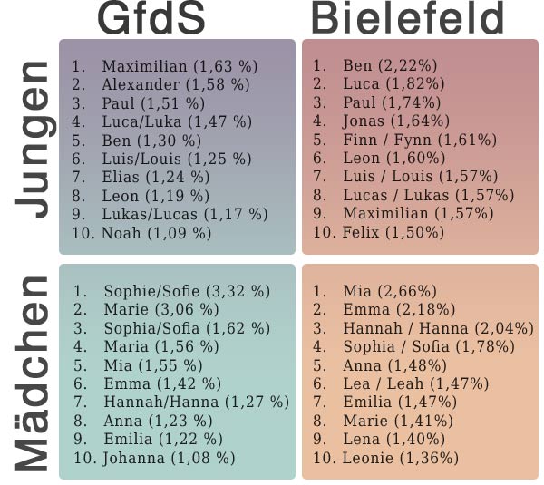 Vornamen-Listen GfdS vs Bielefeld