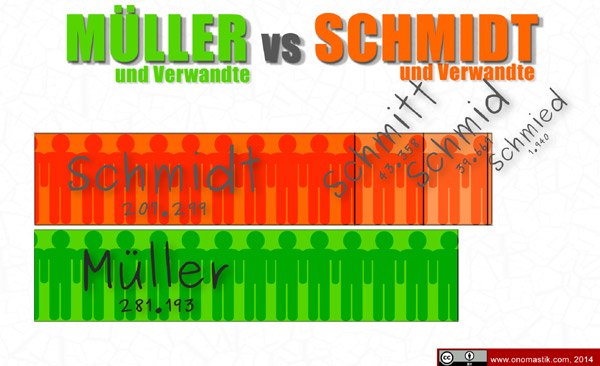 Müller vs. Schmidt und Verwandte (Häufigkeit)