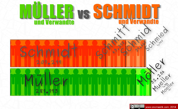Was ist häufiger, Schmidt oder Müller (Statistik mit verwandten Namen)