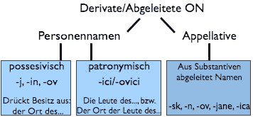 Elemente slawischer Ortsnamen